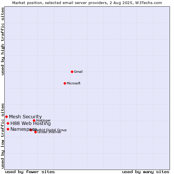 Market position of Namespace vs. H88 Web Hosting vs. Mesh Security