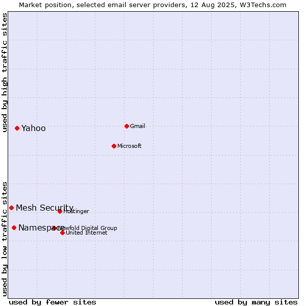 Market position of Yahoo vs. Namespace vs. Mesh Security
