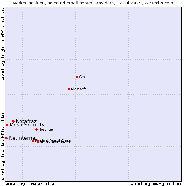 Market position of Netafraz vs. Mesh Security vs. Netinternet