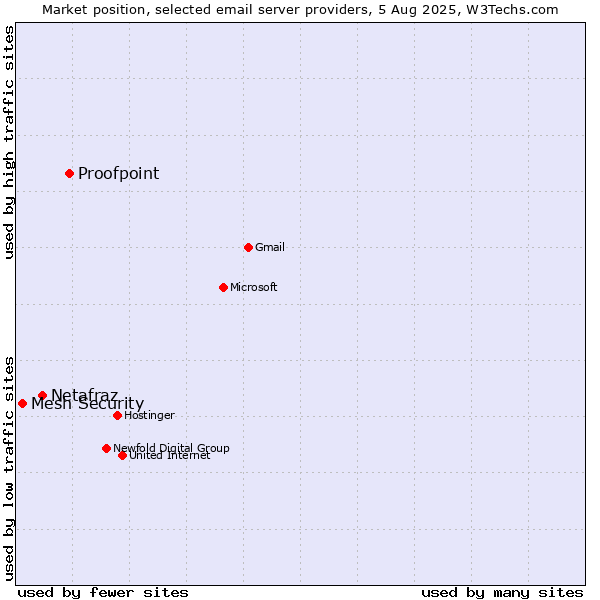 Market position of Proofpoint vs. Netafraz vs. Mesh Security