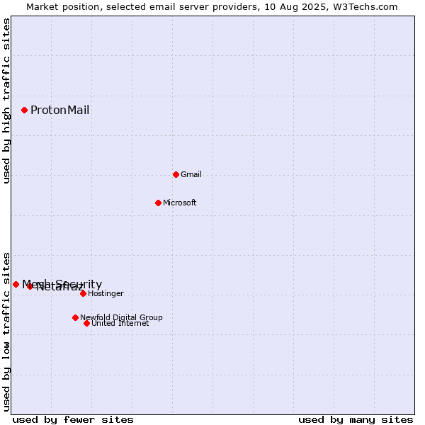 Market position of Netafraz vs. ProtonMail vs. Mesh Security
