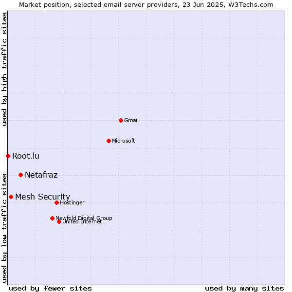 Market position of Netafraz vs. Mesh Security vs. Root.lu