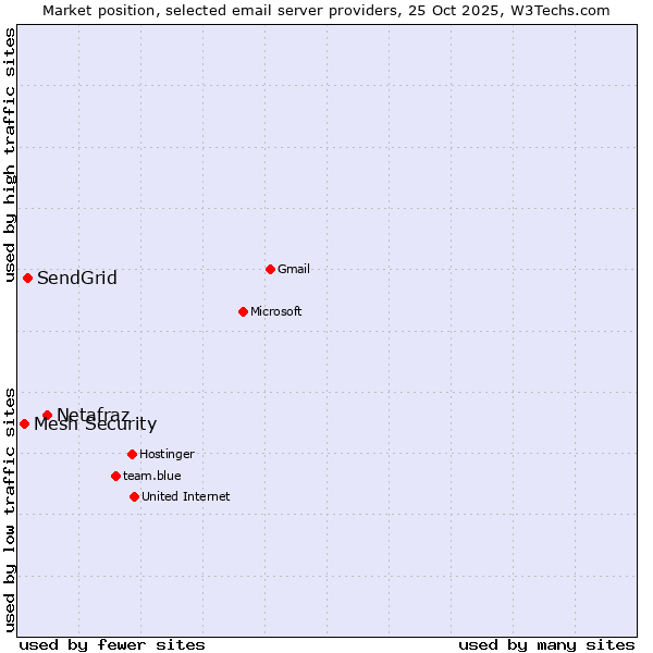 Market position of Netafraz vs. SendGrid vs. Mesh Security