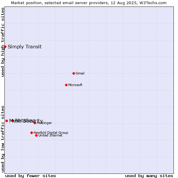 Market position of Netafraz vs. Mesh Security vs. Simply Transit