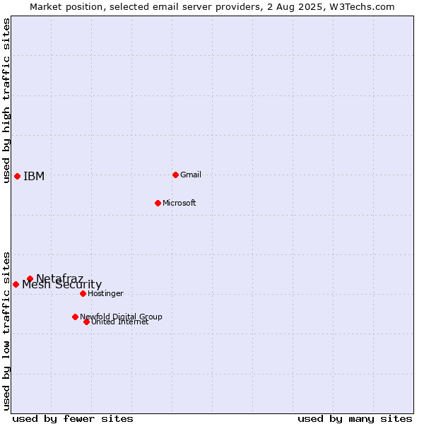 Market position of Netafraz vs. IBM vs. Mesh Security
