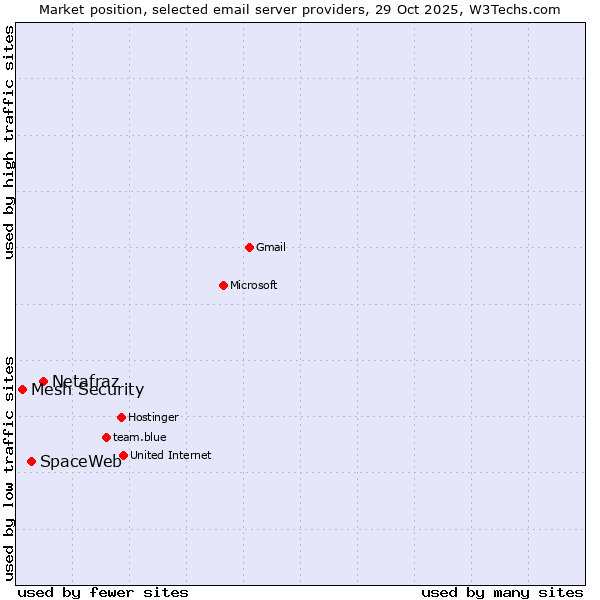 Market position of Netafraz vs. SpaceWeb vs. Mesh Security