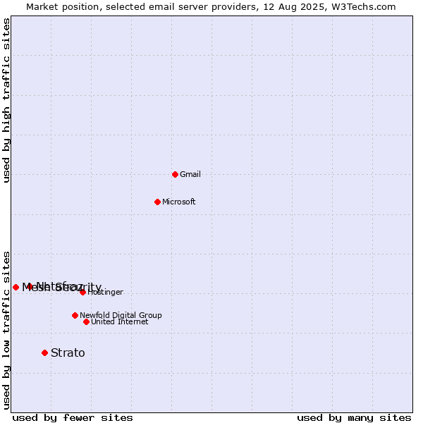 Market position of Strato vs. Netafraz vs. Mesh Security