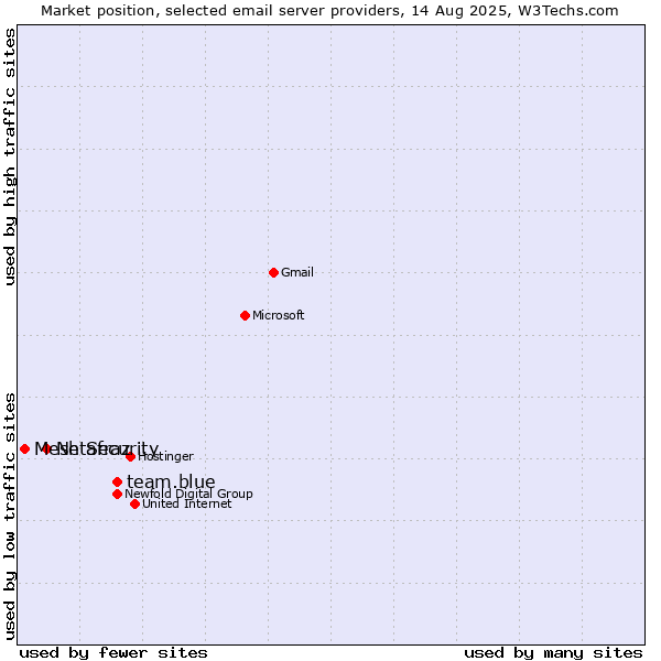 Market position of team.blue vs. Netafraz vs. Mesh Security
