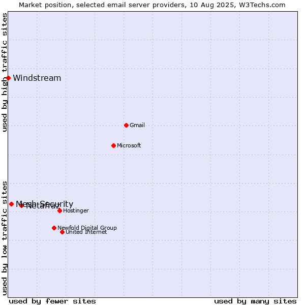 Market position of Netafraz vs. Mesh Security vs. Windstream