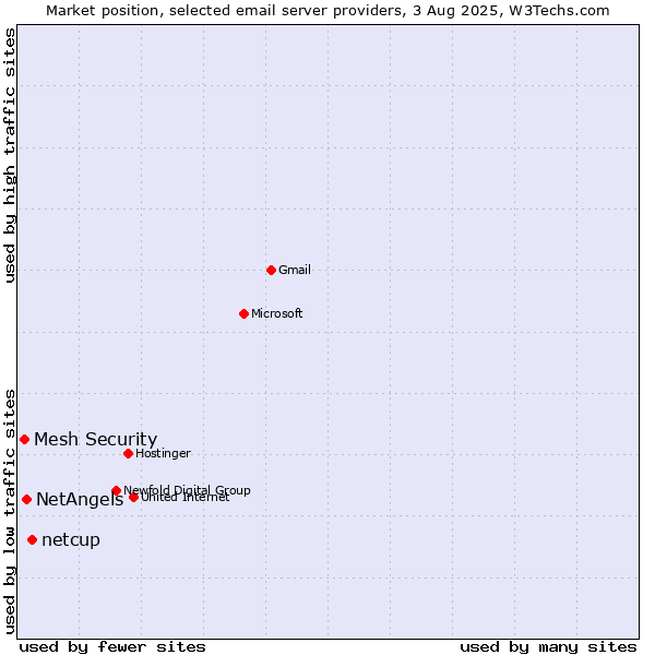 Market position of netcup vs. NetAngels vs. Mesh Security