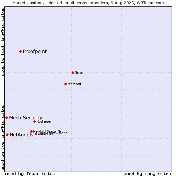 Market position of Proofpoint vs. NetAngels vs. Mesh Security