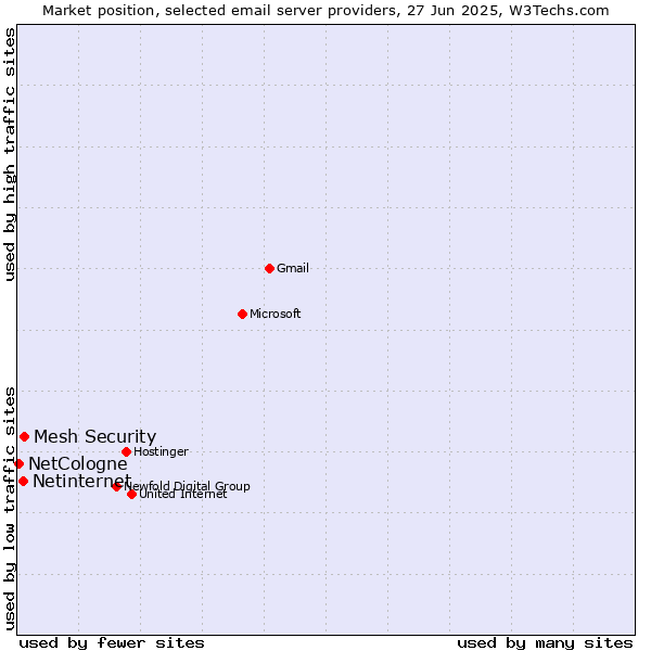 Market position of Mesh Security vs. Netinternet vs. NetCologne