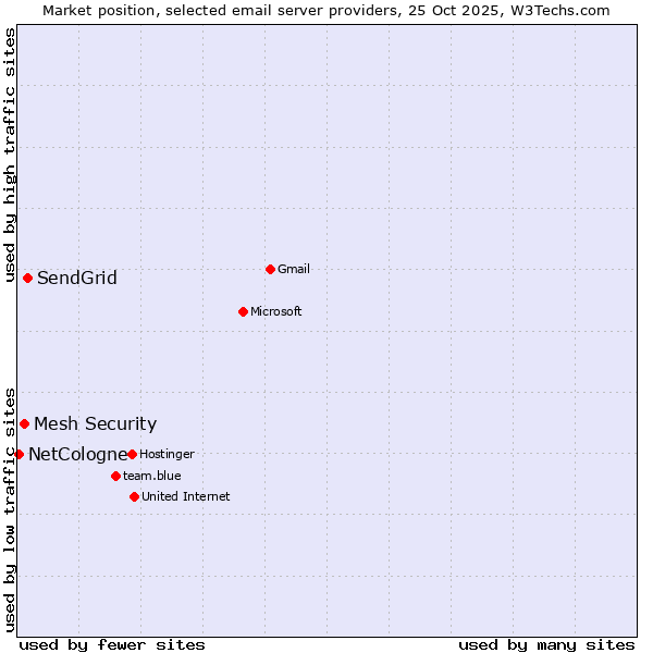 Market position of SendGrid vs. Mesh Security vs. NetCologne