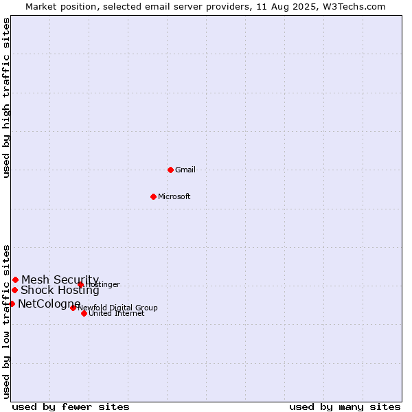 Market position of Mesh Security vs. Shock Hosting vs. NetCologne