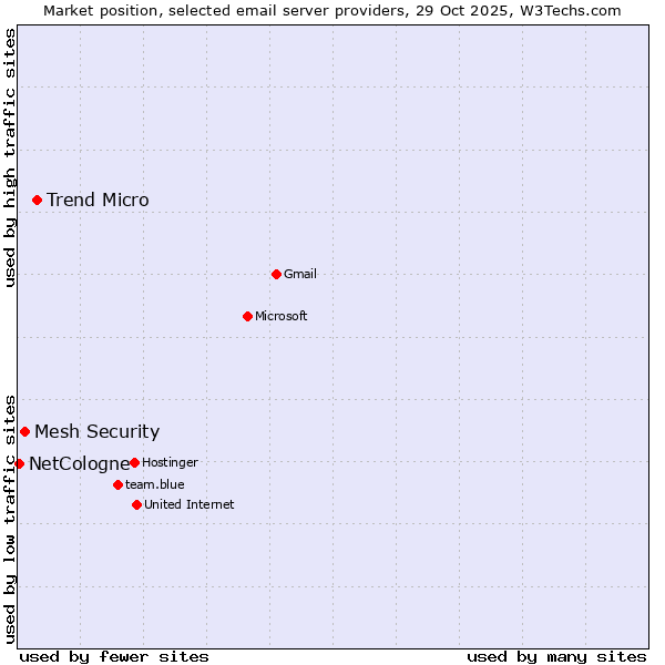 Market position of Trend Micro vs. Mesh Security vs. NetCologne