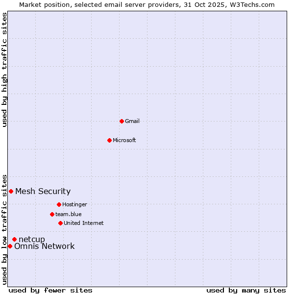 Market position of netcup vs. Mesh Security vs. Omnis Network