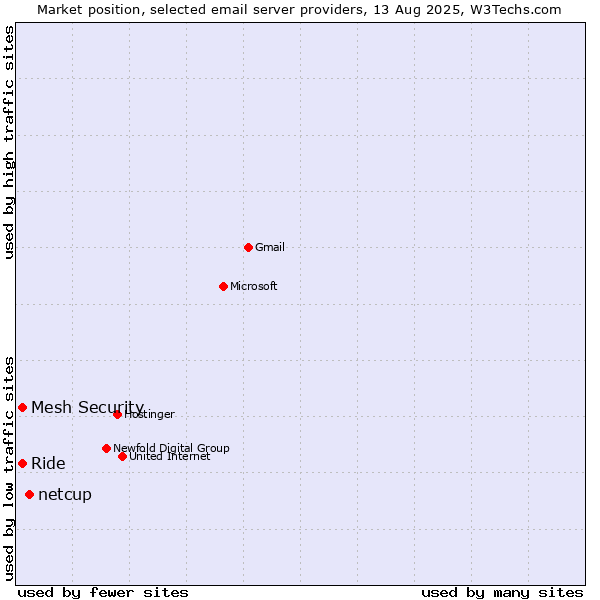 Market position of netcup vs. Mesh Security vs. Ride