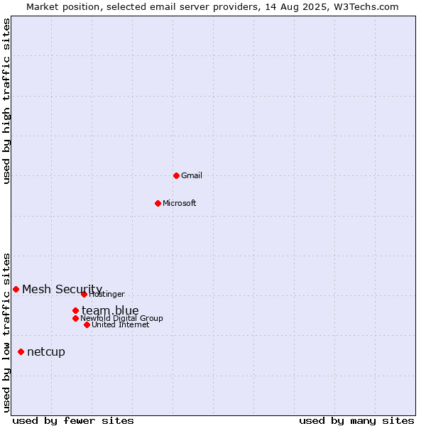 Market position of team.blue vs. netcup vs. Mesh Security