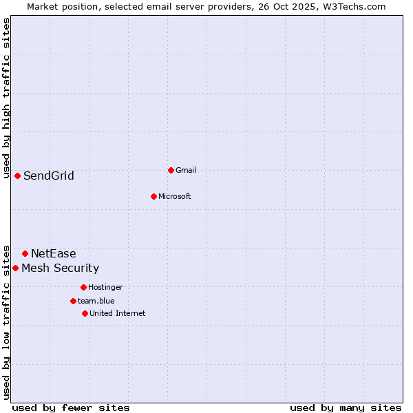 Market position of NetEase vs. SendGrid vs. Mesh Security