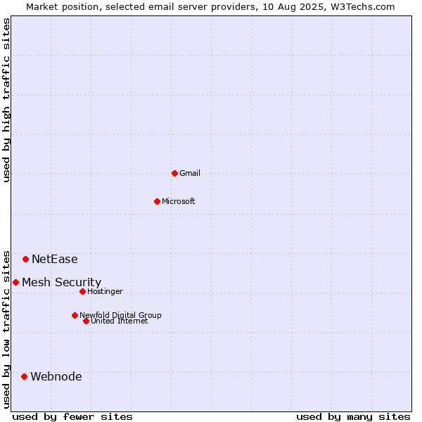Market position of NetEase vs. Webnode vs. Mesh Security