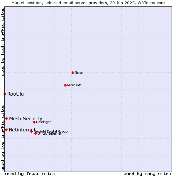 Market position of Mesh Security vs. Netinternet vs. Root.lu