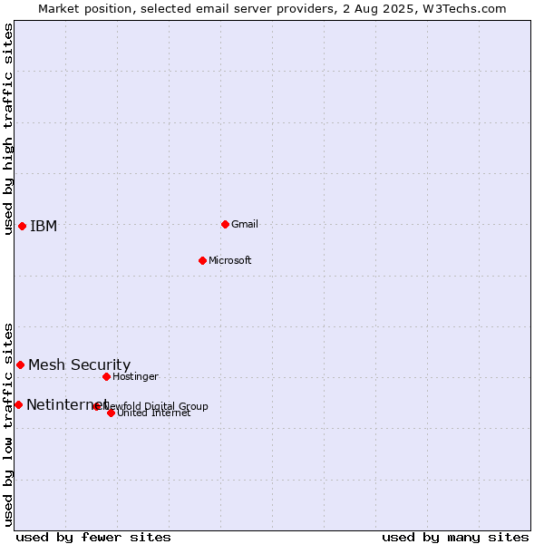 Market position of IBM vs. Mesh Security vs. Netinternet