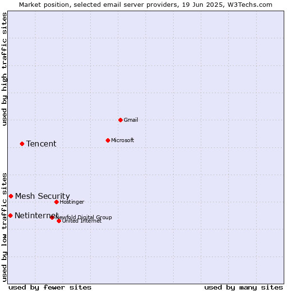 Market position of Tencent vs. Mesh Security vs. Netinternet