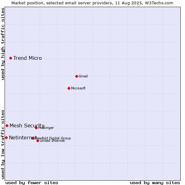 Market position of Trend Micro vs. Mesh Security vs. Netinternet