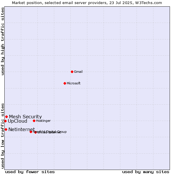Market position of Mesh Security vs. Netinternet vs. UpCloud