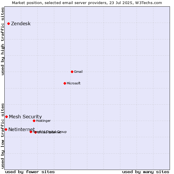 Market position of Zendesk vs. Mesh Security vs. Netinternet