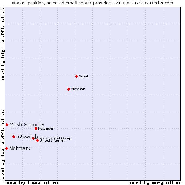 Market position of o2switch vs. Mesh Security vs. Netmark