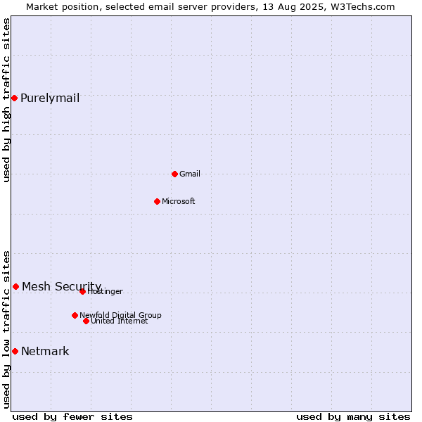 Market position of Mesh Security vs. Netmark vs. Purelymail