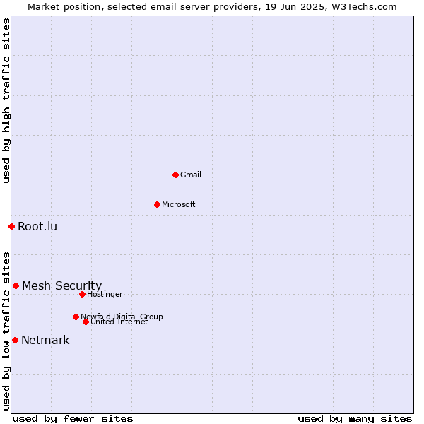 Market position of Mesh Security vs. Netmark vs. Root.lu