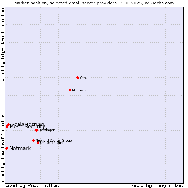 Market position of ScalaHosting vs. Mesh Security vs. Netmark
