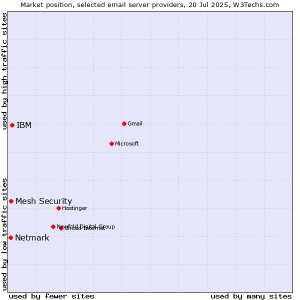 Market position of IBM vs. Mesh Security vs. Netmark