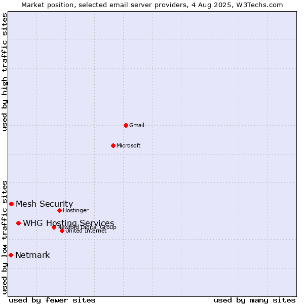 Market position of WHG Hosting Services vs. Mesh Security vs. Netmark