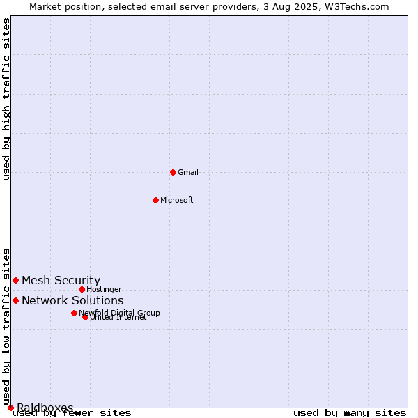 Market position of Network Solutions vs. Mesh Security vs. Raidboxes