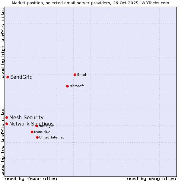 Market position of SendGrid vs. Mesh Security vs. Network Solutions