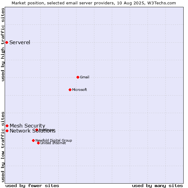 Market position of Network Solutions vs. Mesh Security vs. Serverel