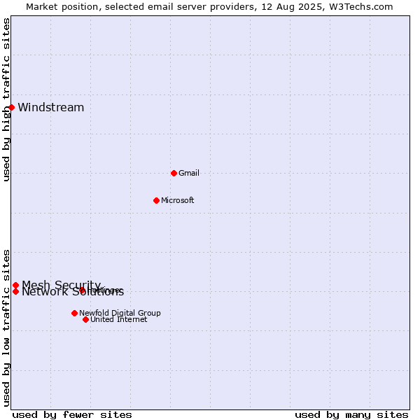 Market position of Network Solutions vs. Mesh Security vs. Windstream