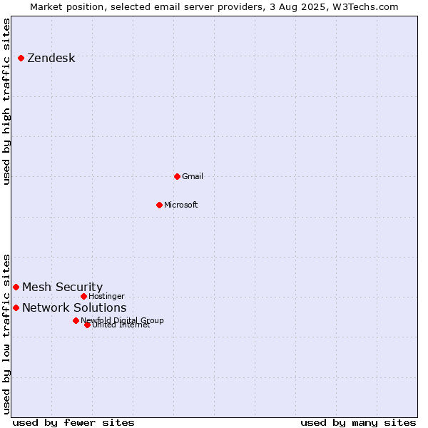 Market position of Zendesk vs. Network Solutions vs. Mesh Security