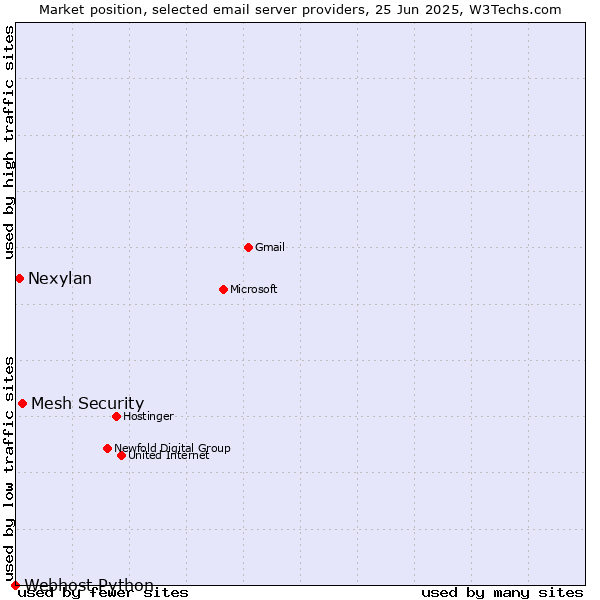 Market position of Mesh Security vs. Nexylan vs. Webhost Python