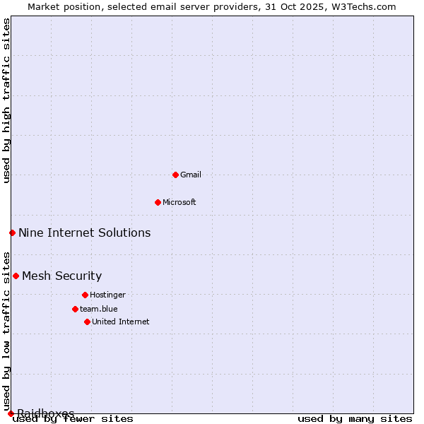 Market position of Mesh Security vs. Nine Internet Solutions vs. Raidboxes