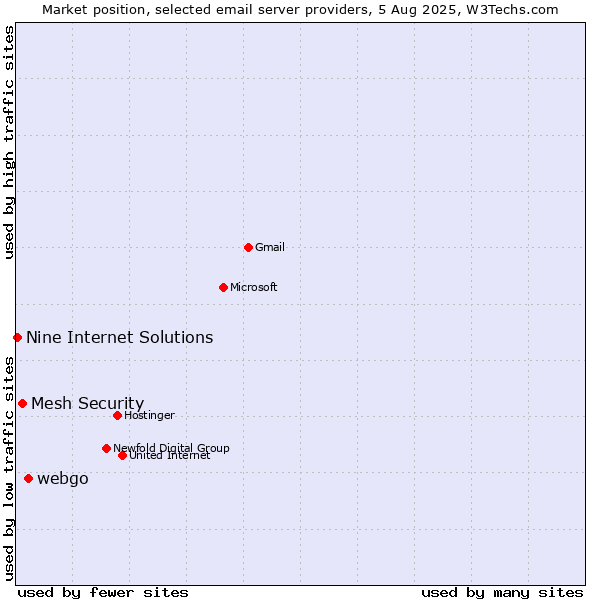 Market position of webgo vs. Mesh Security vs. Nine Internet Solutions