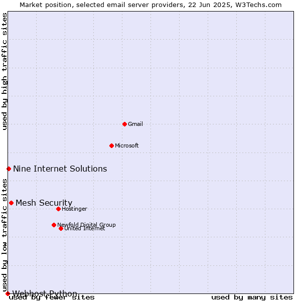 Market position of Mesh Security vs. Nine Internet Solutions vs. Webhost Python