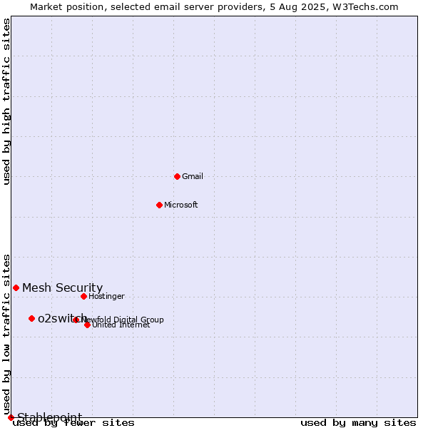 Market position of o2switch vs. Mesh Security vs. Stablepoint