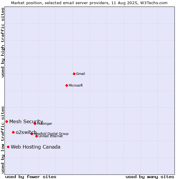 Market position of o2switch vs. Web Hosting Canada vs. Mesh Security
