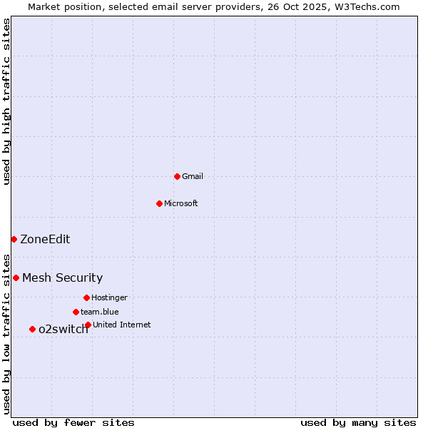 Market position of o2switch vs. Mesh Security vs. ZoneEdit