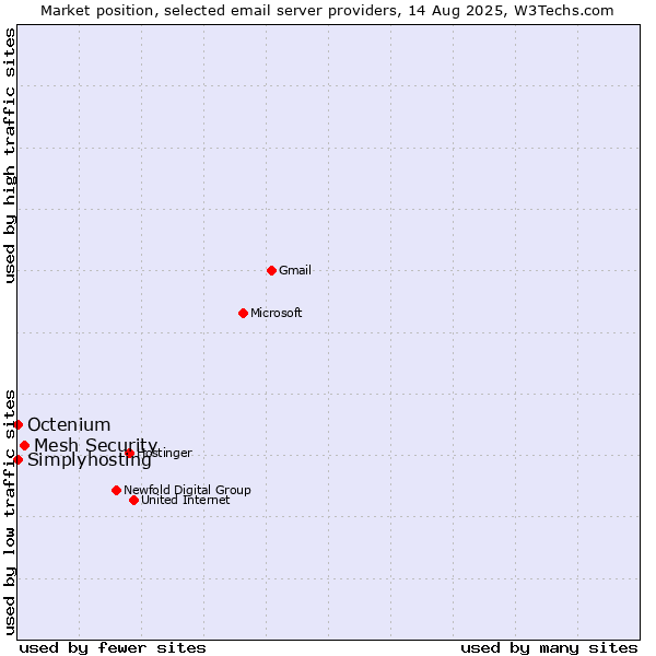 Market position of Mesh Security vs. Simplyhosting vs. Octenium