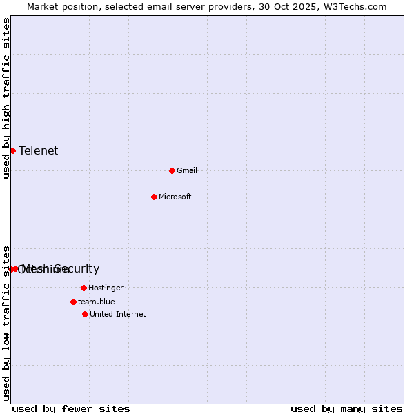 Market position of Mesh Security vs. Telenet vs. Octenium